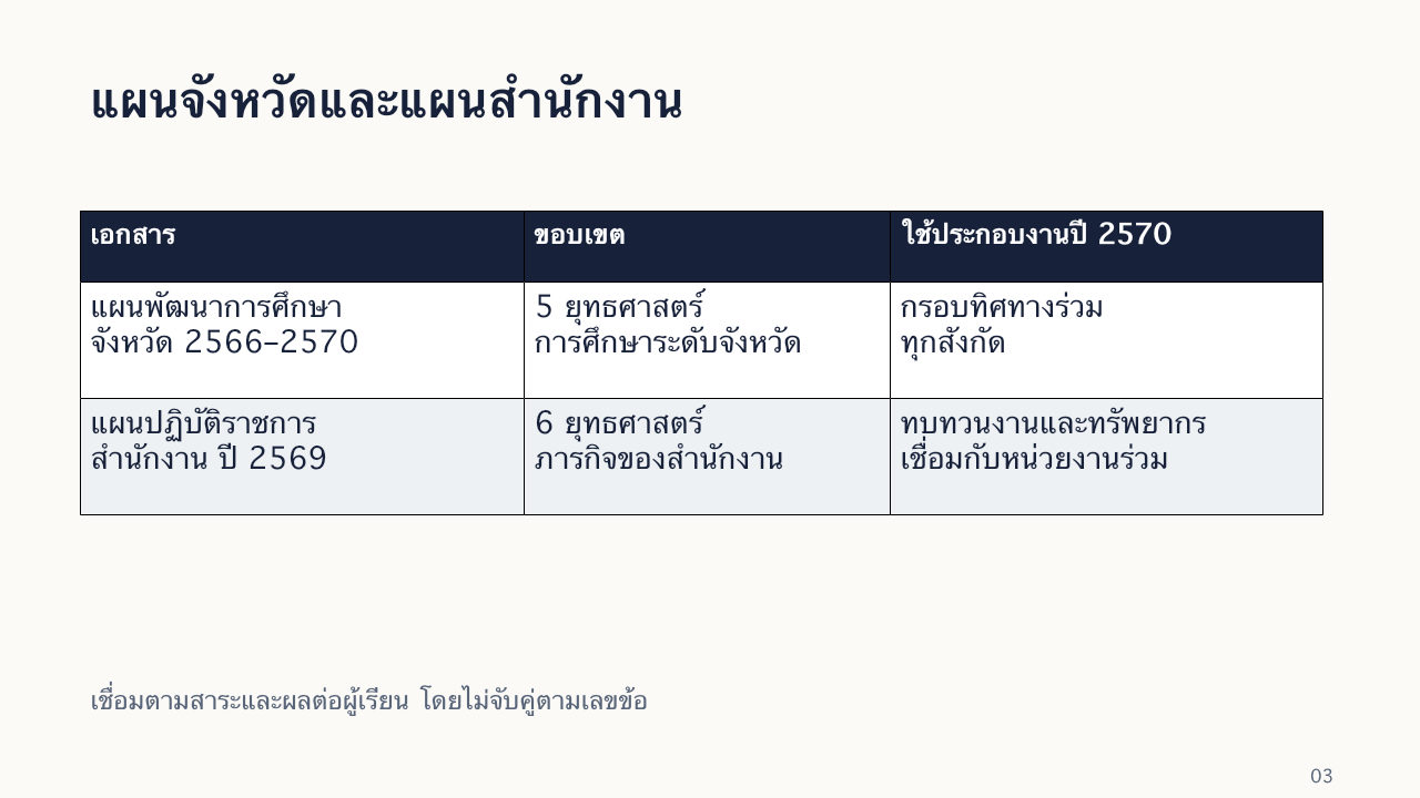 สไลด์ 3: แผนจังหวัดและแผนสำนักงาน มีคำอธิบายข้อความด้านล่าง