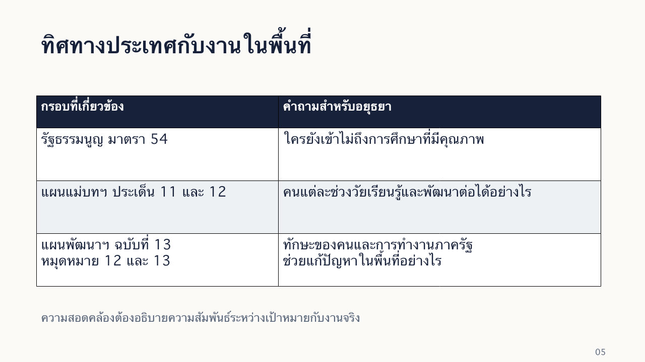 สไลด์ 5: ทิศทางประเทศกับงานในพื้นที่ มีคำอธิบายข้อความด้านล่าง