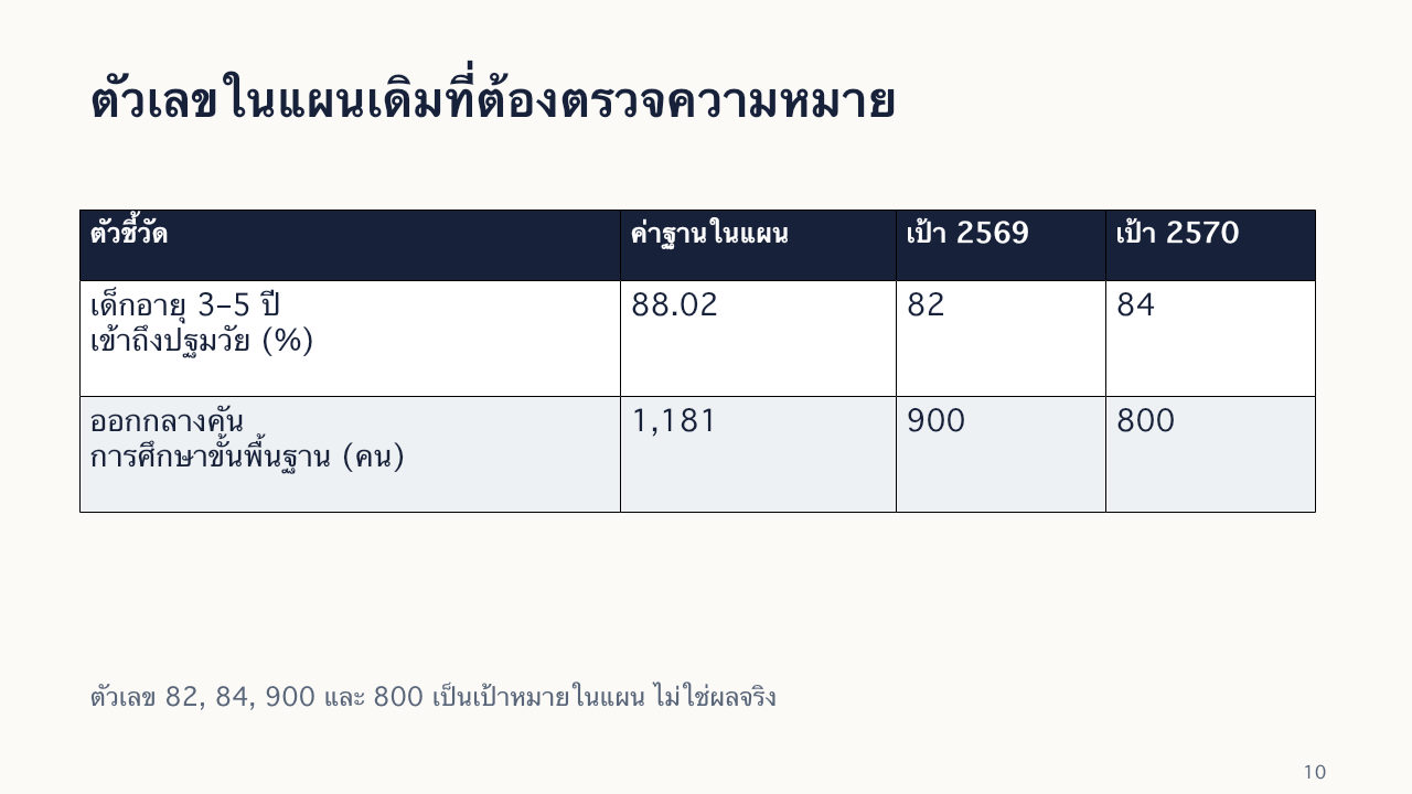 สไลด์ 10: ตัวเลขในแผนเดิมที่ต้องตรวจความหมาย มีคำอธิบายข้อความด้านล่าง