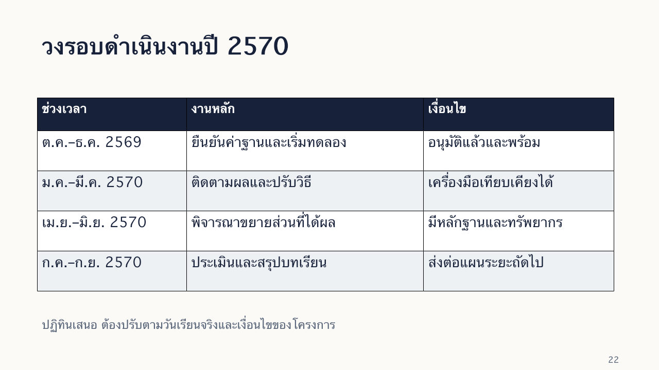 สไลด์ 22: วงรอบดำเนินงานปี 2570 มีคำอธิบายข้อความด้านล่าง