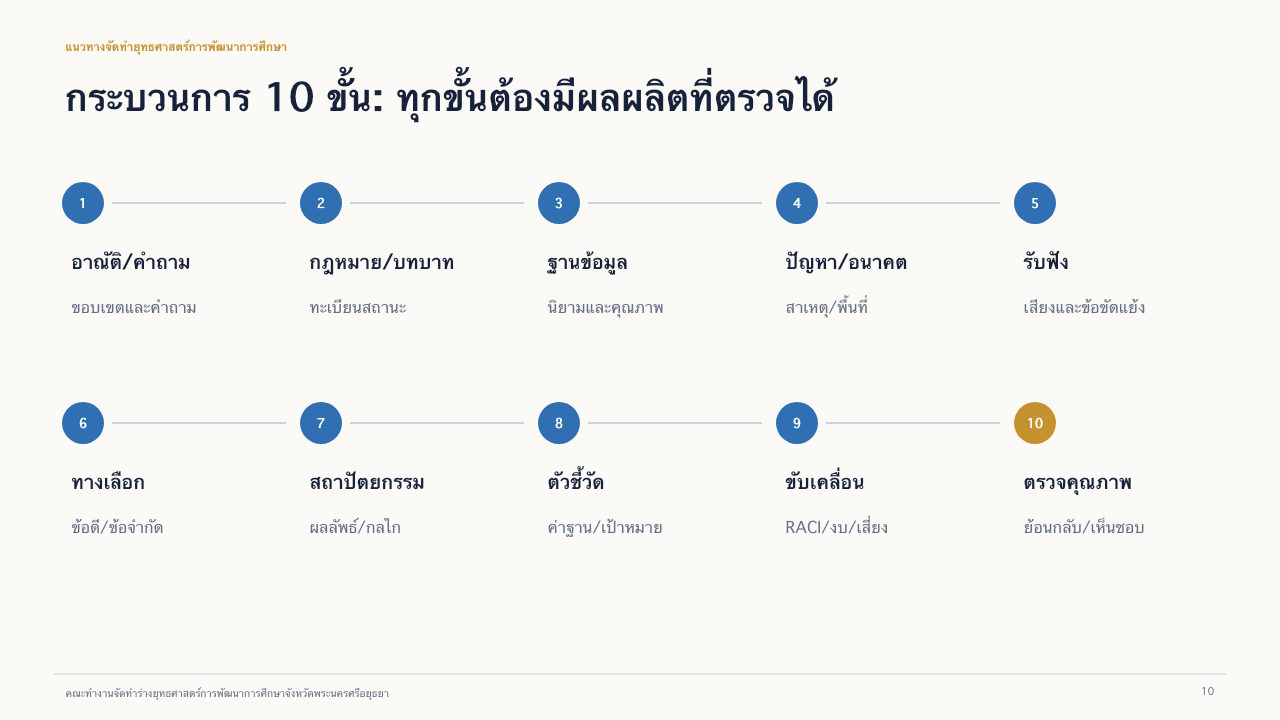 สไลด์ 10: กระบวนการสิบขั้น อ่านคำบรรยายข้อความได้ด้านล่าง