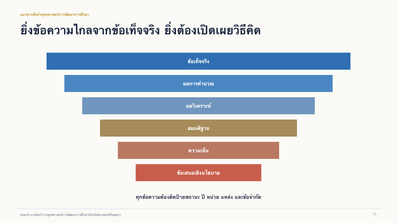 สไลด์ 11: บันไดสถานะของข้อความ อ่านคำบรรยายข้อความได้ด้านล่าง