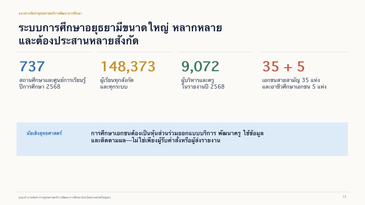 สไลด์ 13: ภาพรวมระบบการศึกษาอยุธยา อ่านคำบรรยายข้อความได้ด้านล่าง