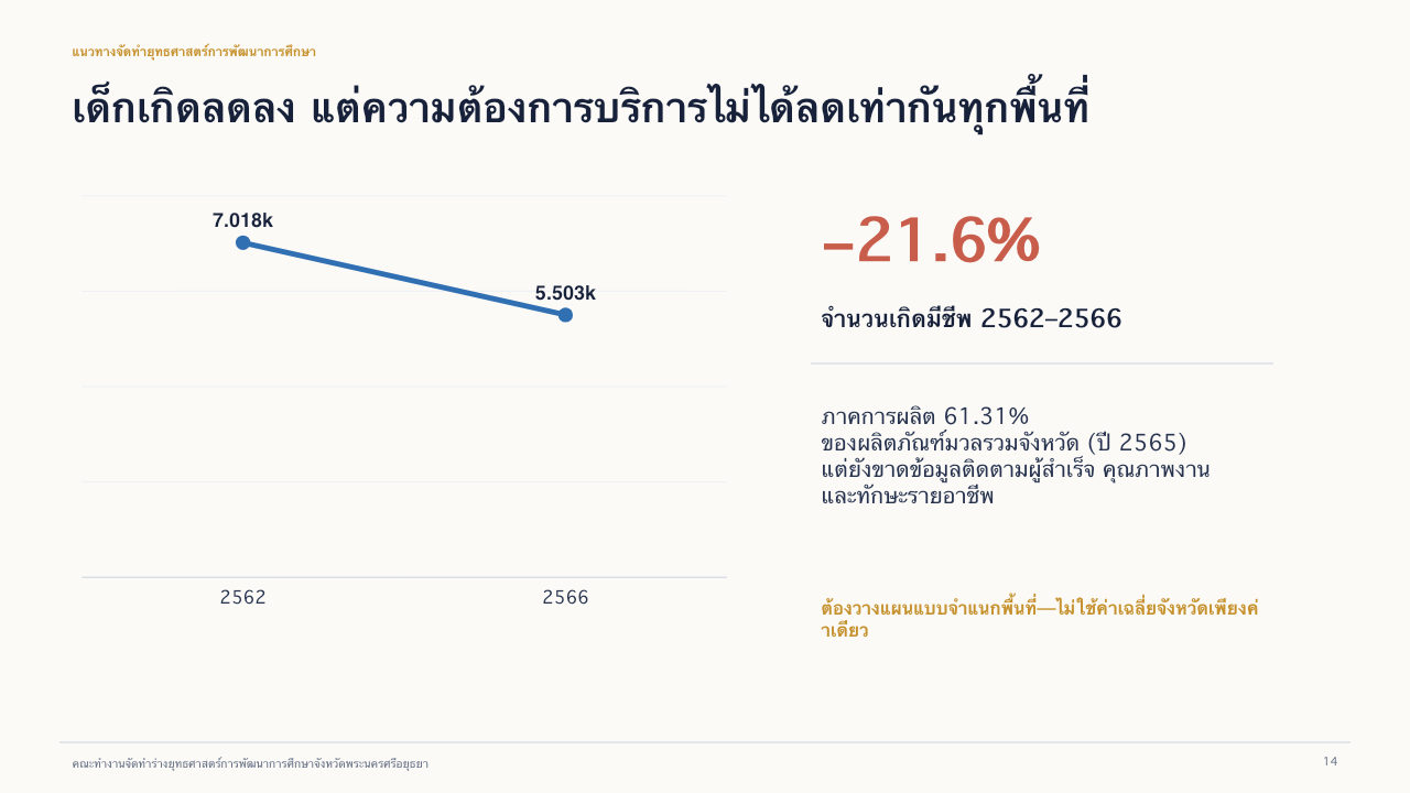 สไลด์ 14: ประชากรและเศรษฐกิจ อ่านคำบรรยายข้อความได้ด้านล่าง