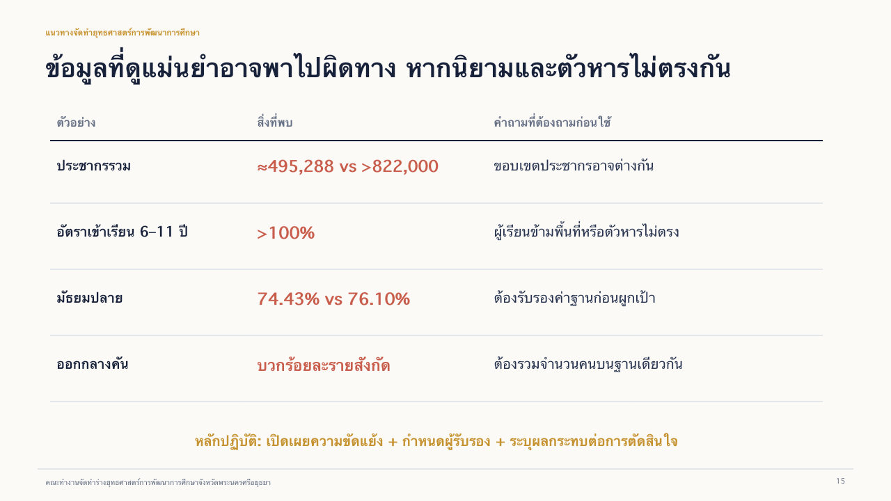 สไลด์ 15: ตัวอย่างข้อมูลที่ต้องระวัง อ่านคำบรรยายข้อความได้ด้านล่าง