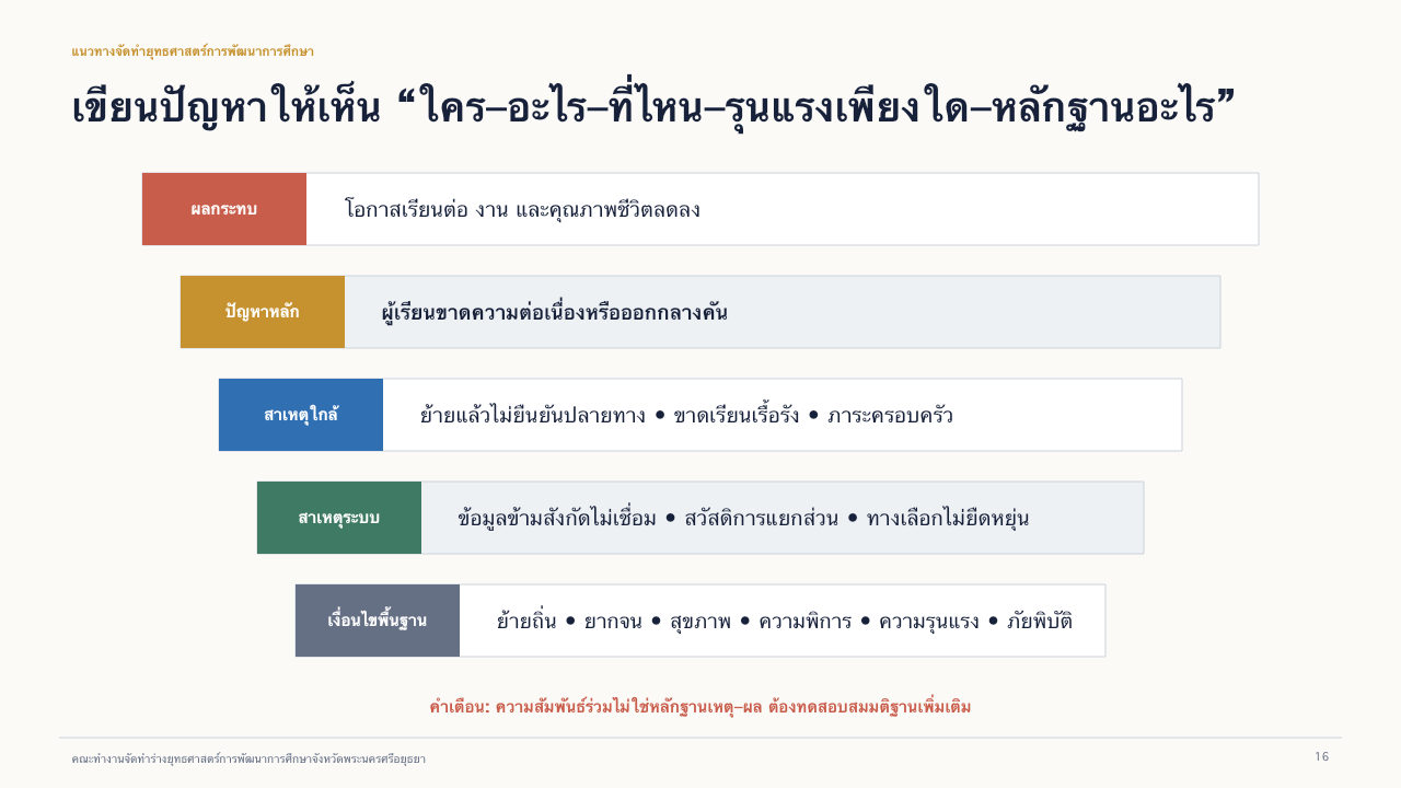 สไลด์ 16: การเขียนปัญหาและต้นไม้ปัญหา อ่านคำบรรยายข้อความได้ด้านล่าง